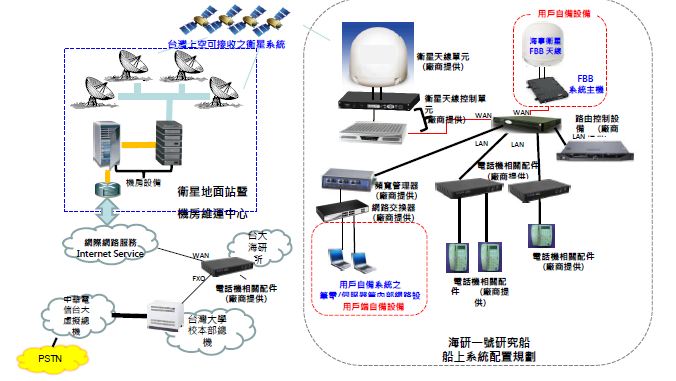 衛星網路通訊系統